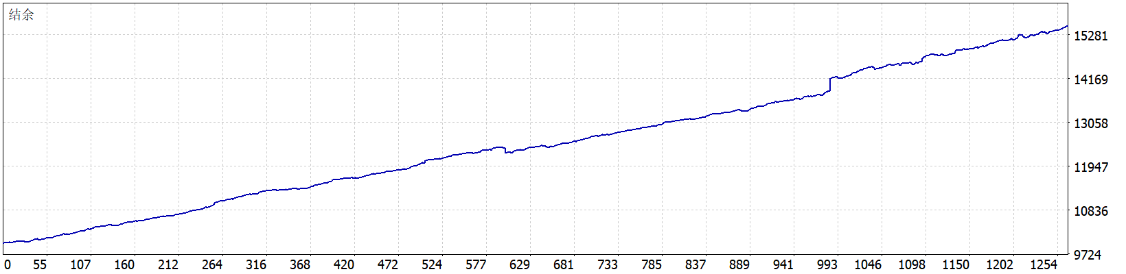 Apex Gold Algorithm EA 结余曲线图