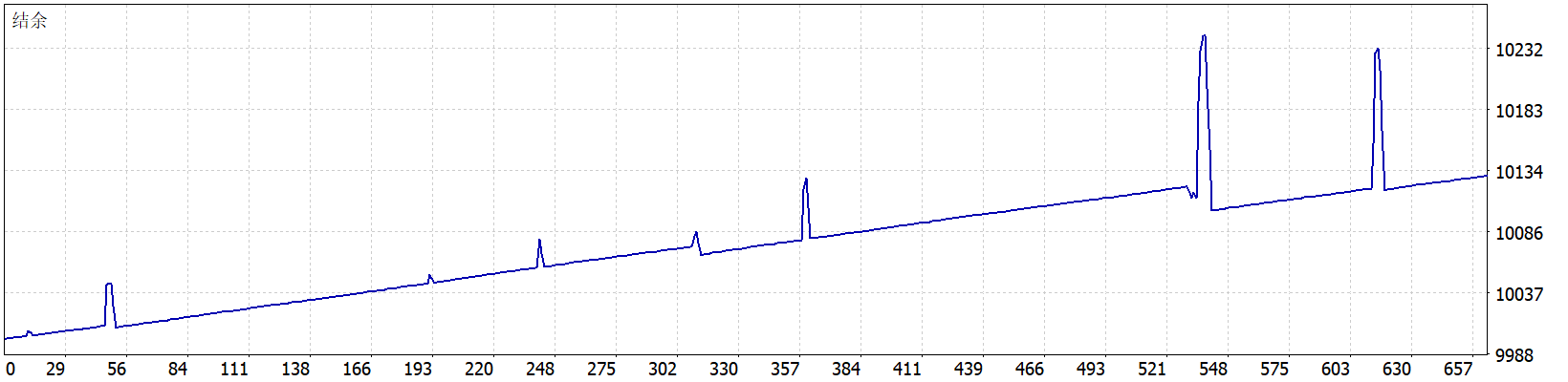 AI Scalper Robot EA V1.0 结余曲线图