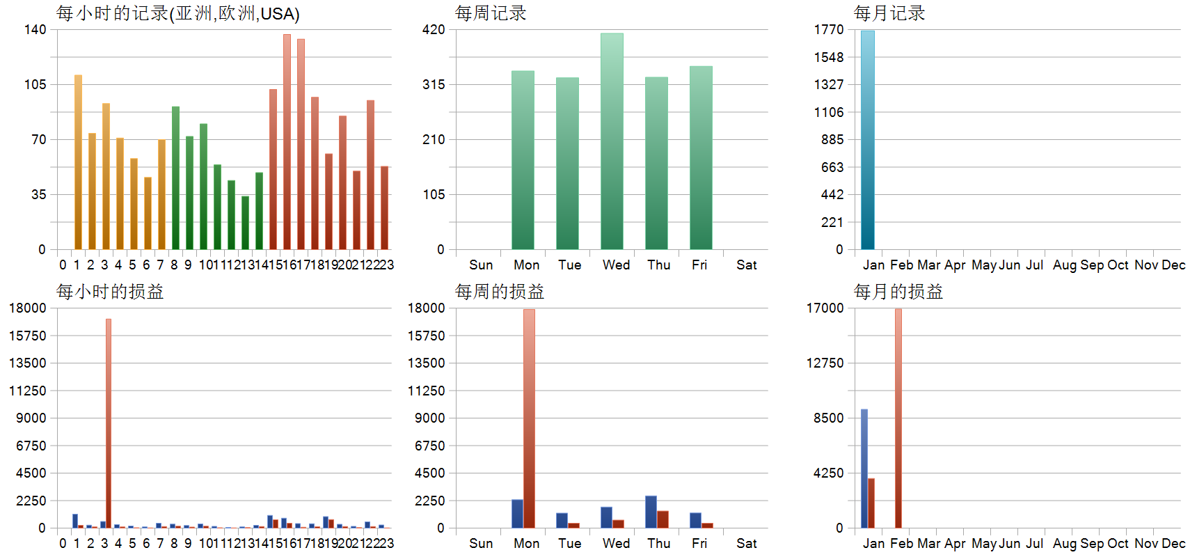 Crowconcept HFT Beta EA V2.0 历史分布图
