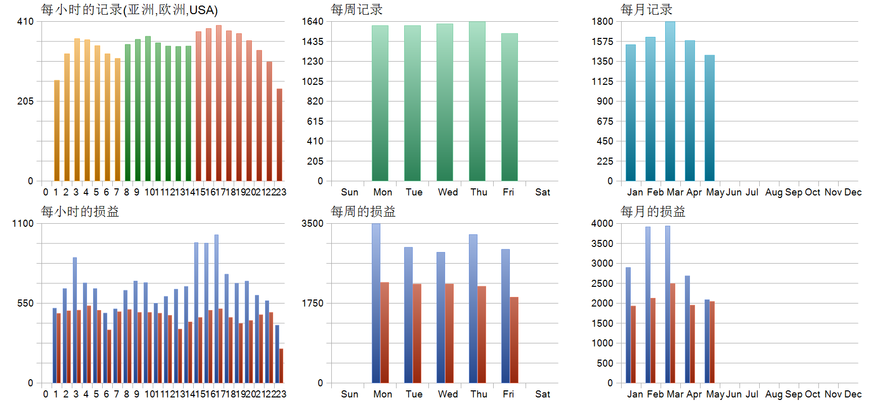 Break EA V2.0 历史分布图