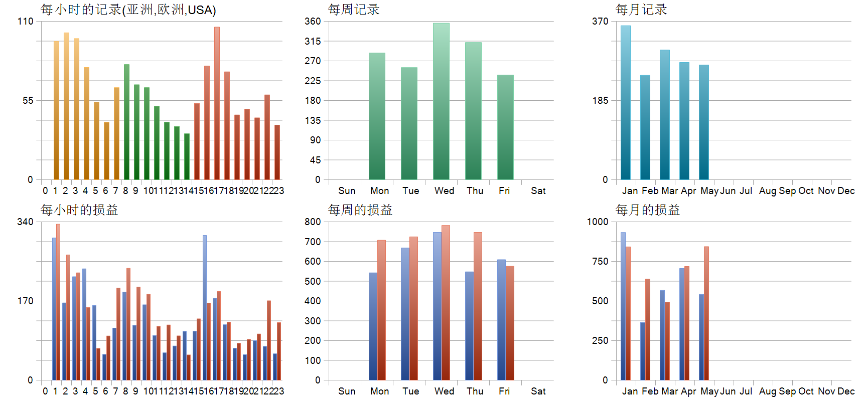 EUSIO EA 1.0 MT5 历史分布图