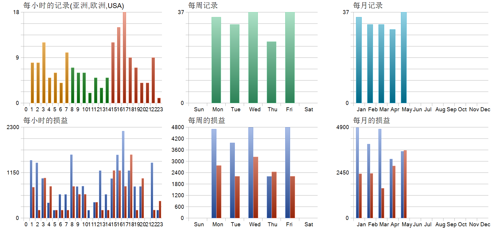 Swing Scalper EA 历史分布图