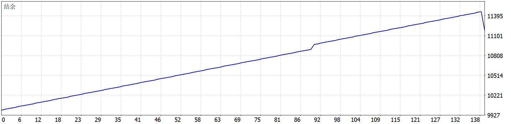 XacXuat RSI EA V1.0 MT5 结余曲线图