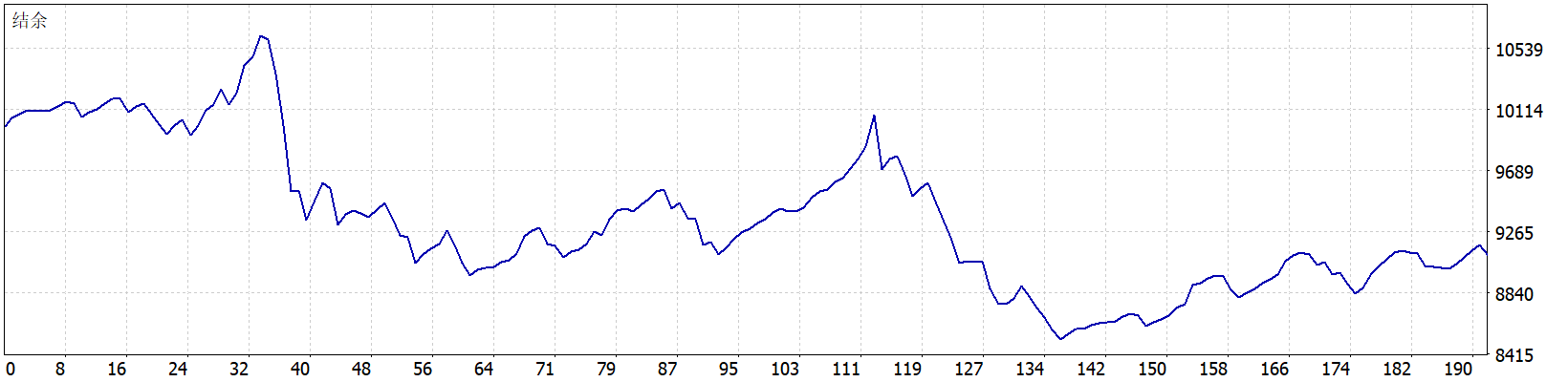 GOLD/XAUUSD SafeWave EA V7.0 MT5 结余曲线图