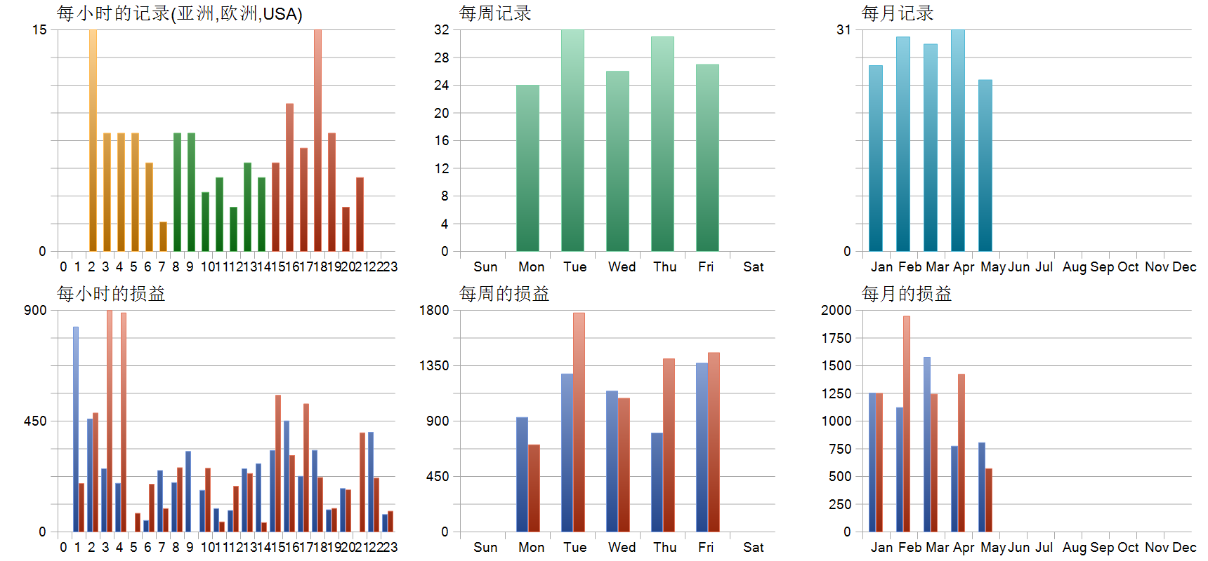 GOLD/XAUUSD SafeWave EA V7.0 MT5 历史分布图