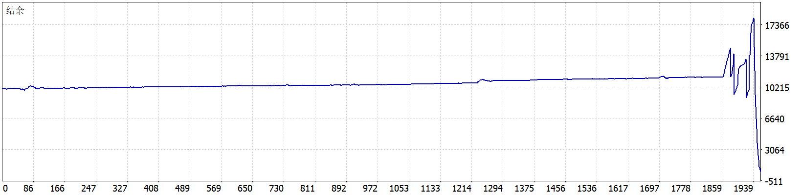 Trend AI EA V1.8 MT5 结余曲线图