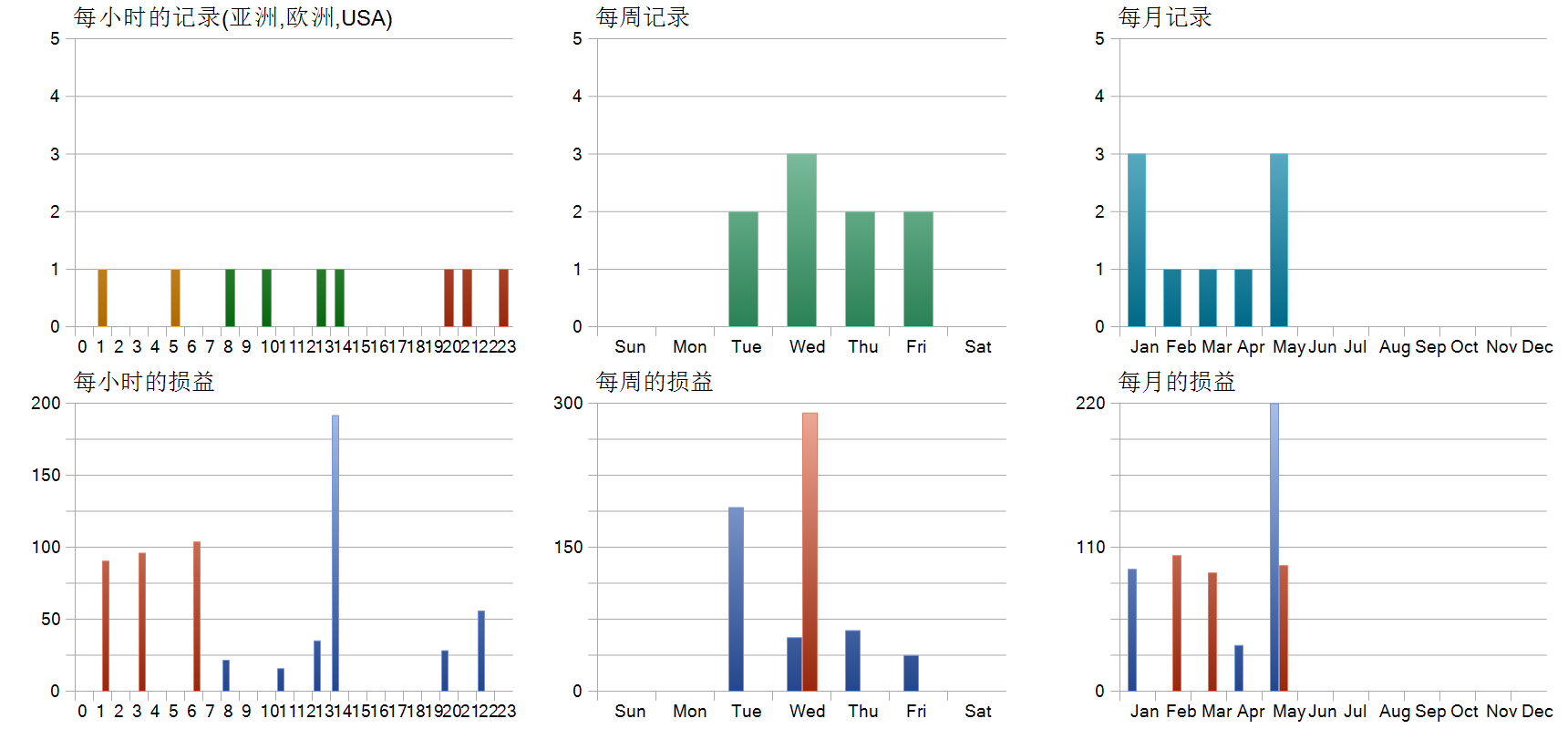AdaptiveStartegy EA V1.01 MT5 历史分布图