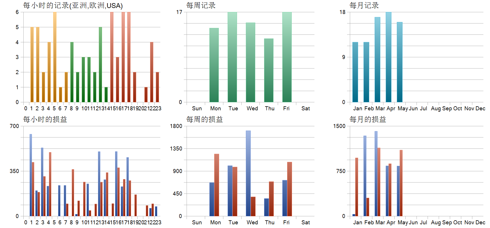 Breakout Pro Retest V2 EA 历史分布图