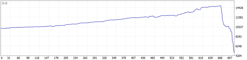 CITY GOLD KILLER PRO EA V1.0 2026年回测亏损5289.48USD，胜率64.3%量化交易程序 - 交易机器人 | 助力投资交易更好成功BBTrading