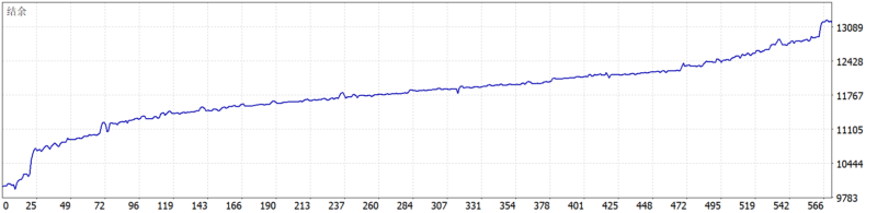GridRecovery XAUUSD EA 2026年回测利润达3167.8USD，胜率62.98%量化交易程序 - 交易机器人 | 助力投资交易更好成功BBTrading