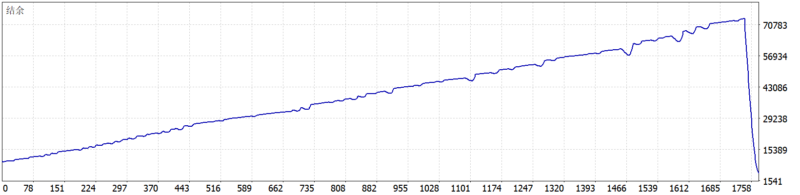 V4 Grid Bot EA_fix 2026年回测亏损5025.4USD，胜率63.64%量化交易程序 - 交易机器人 | 助力投资交易更好成功BBTrading