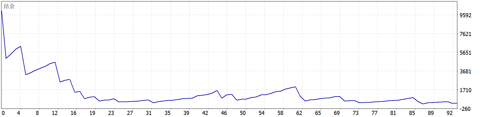 The Buster XAU Single Entry EA V1.23 MT5 结余曲线图