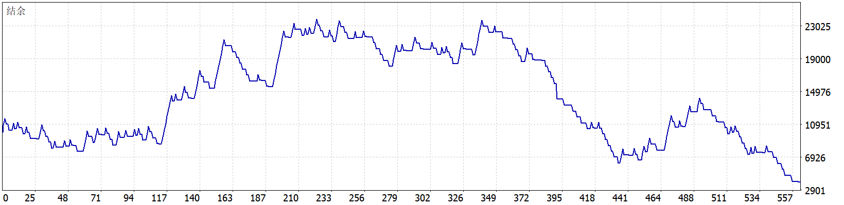 PythonX M1 Scalper GOLD/XAUUSD EA 结余曲线图