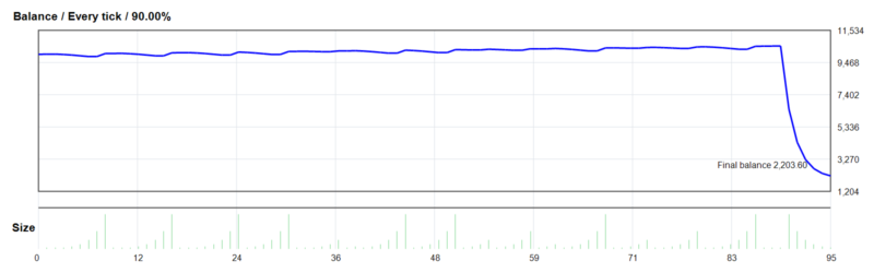 2000pips daily EA V1.0 MT4 2026年回测亏损7796.40USD，胜率46.32%量化交易程序 - 交易机器人 | 助力投资交易更好成功BBTrading