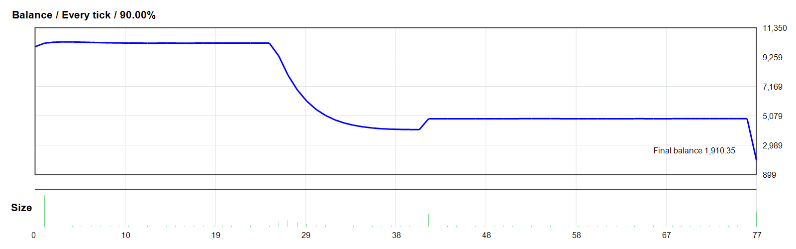 BollSto EA MT4 GOLD/XAUUSD MT4 backtest balance chart