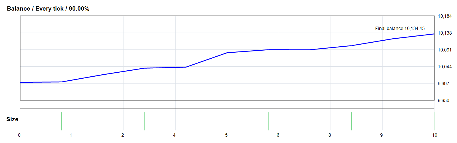 Gold M1 Dynamic Follow Trend Expert EA GOLD/XAUUSD MT4 backtest balance chart