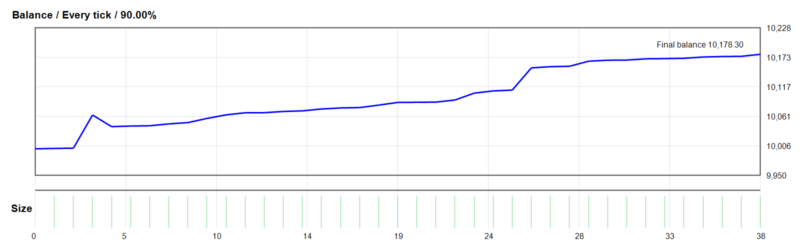 Gold Zilla AI EA 2026年回测利润达178.30USD，胜率97.37%量化交易程序 - 交易机器人 | 助力投资交易更好成功BBTrading