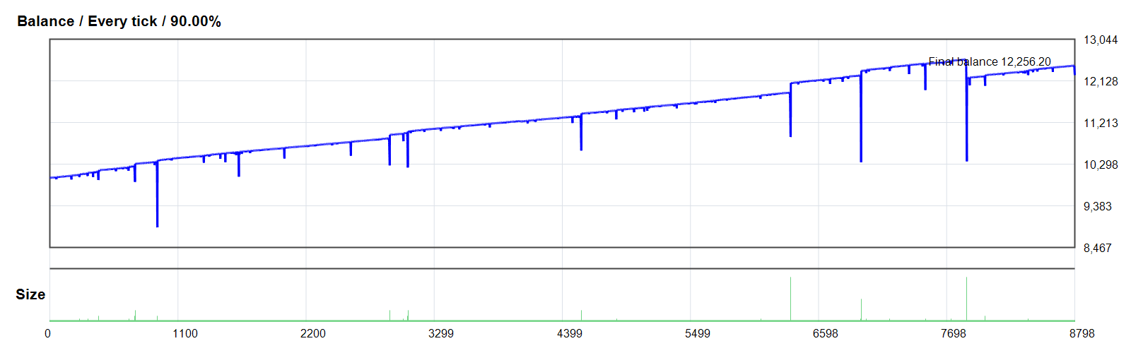 Harith EA for Mt4 GOLD/XAUUSD MT4 backtest balance chart