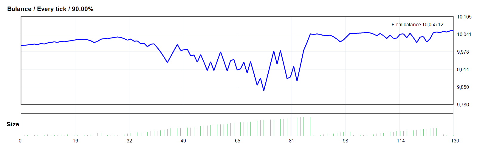 Profit Hunter EA GOLD/XAUUSD MT4 backtest balance chart