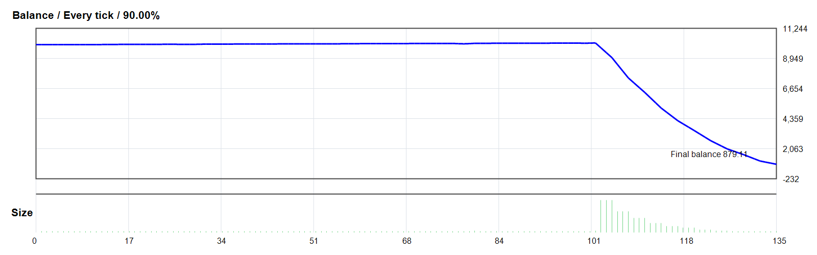SCALPER 2030 PRO EA GOLD/XAUUSD MT4 backtest balance chart