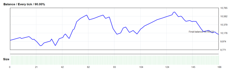 Sigma Trend Protocol EA V1.0 MT4 2026年回测利润达143.33USD，胜率68.07%量化交易程序 - 交易机器人 | 助力投资交易更好成功BBTrading
