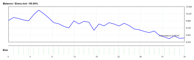 Volume Scalper EA V3.0 MT4 2026年回测亏损644.00USD，胜率31.43%量化交易程序 - 交易机器人 | 助力投资交易更好成功BBTrading