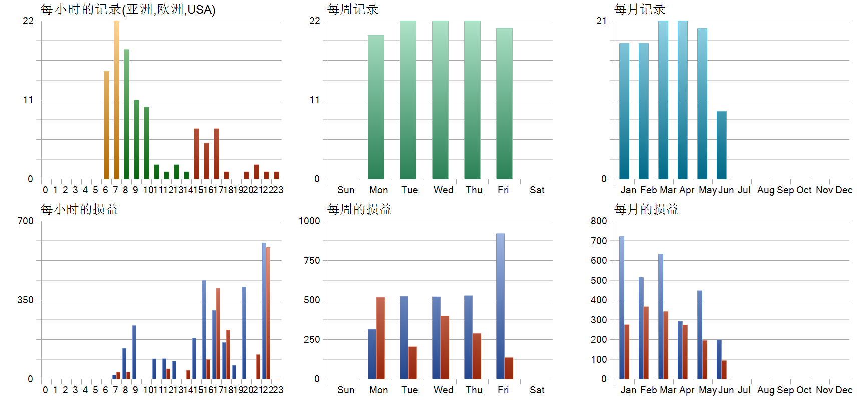 Range BreakOut MT5 EA 历史分布图