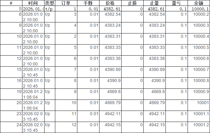 AIVEX AI Bot EA 2026年回测利润达1.20USD，胜率100.00%量化交易程序 - 交易机器人 | 助力投资交易更好成功BBTrading