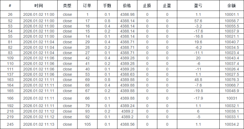 Ala Bule R1 EA V1.0 2026年回测亏损7,768.97USD，胜率44.85%量化交易程序 - 交易机器人 | 助力投资交易更好成功BBTrading
