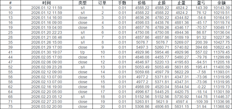 Albatross ver4 EA 2026年回测利润达1,452.68USD，胜率38.00%量化交易程序 - 交易机器人 | 助力投资交易更好成功BBTrading