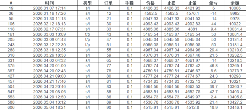 Apex Scalper EA 2026年回测利润达536.30USD，胜率82.14%量化交易程序 - 交易机器人 | 助力投资交易更好成功BBTrading