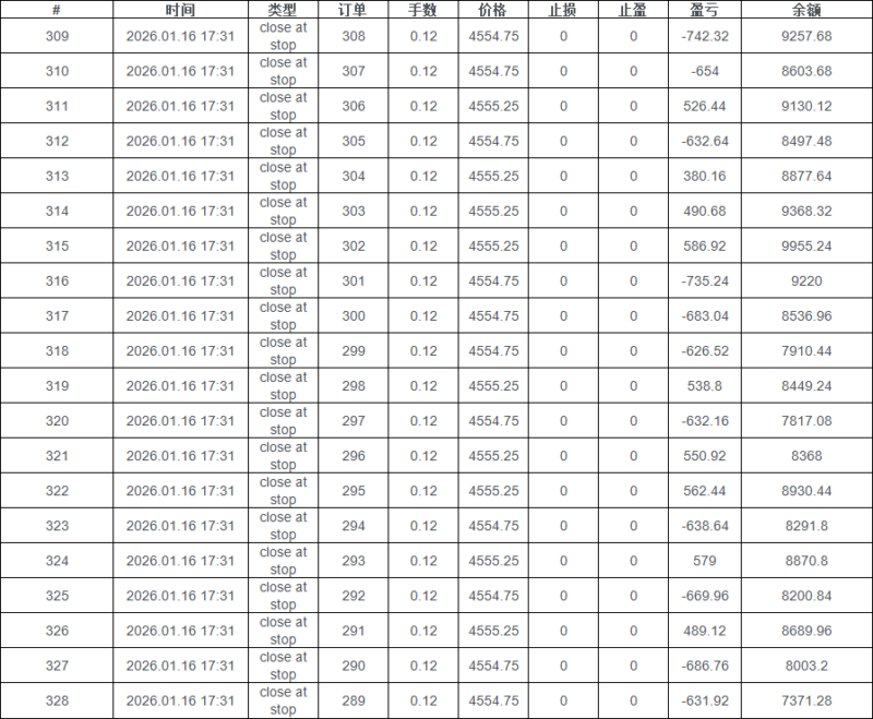 Arin2-X EA V3.08 2026年回测亏损7,197.56USD，胜率52.27%量化交易程序 - 交易机器人 | 助力投资交易更好成功BBTrading
