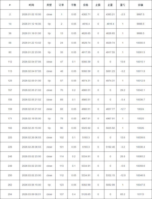 Aura Absolute EA 2026年回测利润达137.40USD，胜率64.71%量化交易程序 - 交易机器人 | 助力投资交易更好成功BBTrading