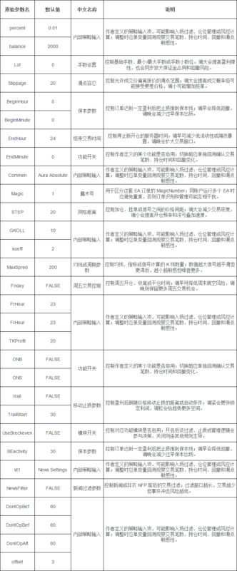 Aura Absolute EA 2026年回测利润达137.40USD，胜率64.71%量化交易程序 - 交易机器人 | 助力投资交易更好成功BBTrading