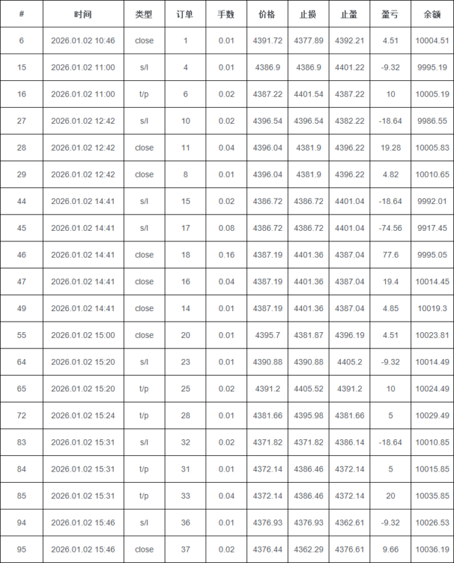 Balasore Hedging Gold EA V5.1 2026年回测亏损4,809.26USD，胜率67.44%量化交易程序 - 交易机器人 | 助力投资交易更好成功BBTrading