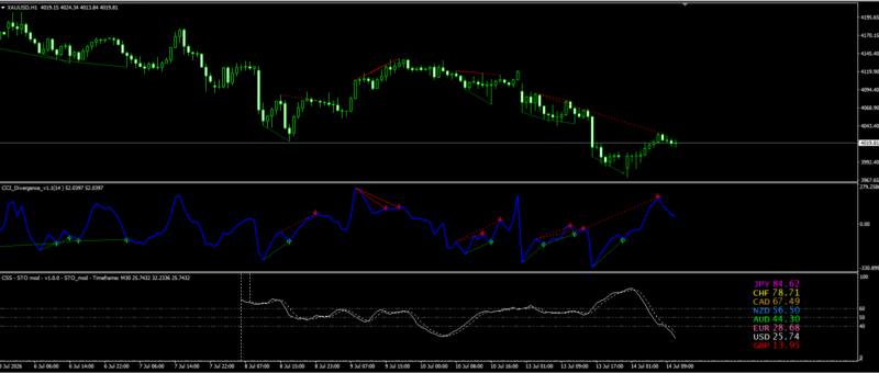 MT4指标：Currency Slope Strength Indicator（含源码）多货币强弱量化量化交易程序 - 交易机器人 | 助力投资交易更好成功BBTrading