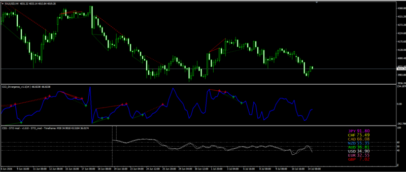 MT4指标：Currency Slope Strength Indicator（含源码）多货币强弱量化量化交易程序 - 交易机器人 | 助力投资交易更好成功BBTrading